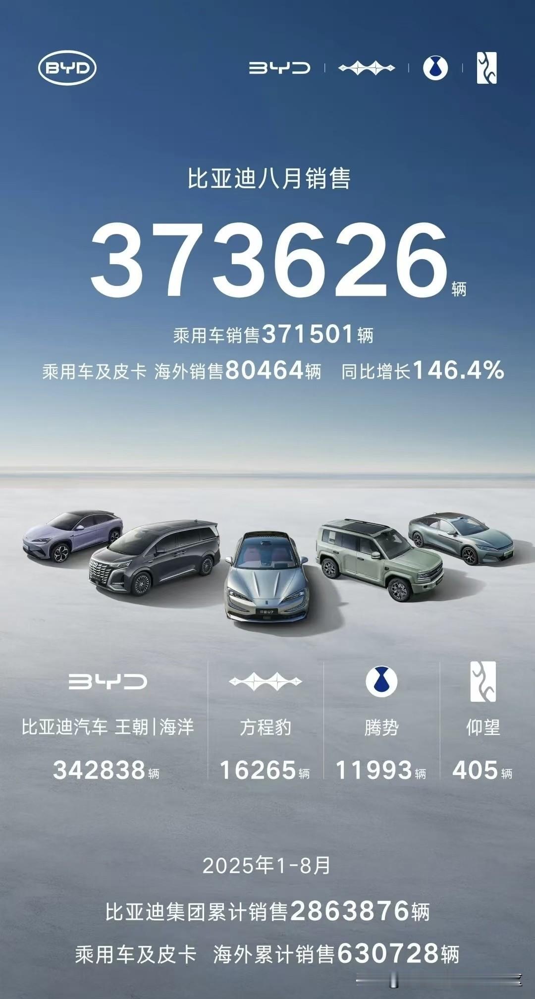 比亚迪公布2025年8月销售，新能源乘用车共计371501辆[思考]其中王朝+海