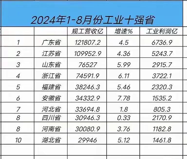 看数据江苏小企业要比广东厉害的多，别看1-8月规上工业企业营收江苏只有广东90%