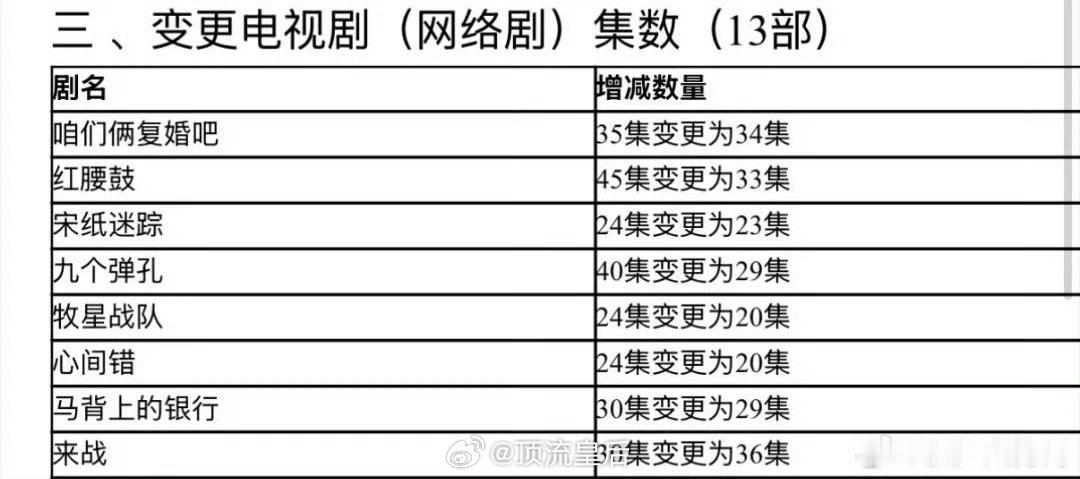 鞠婧祎主演的来战是不是也快啦，集数都已经变更了，期待播出。
