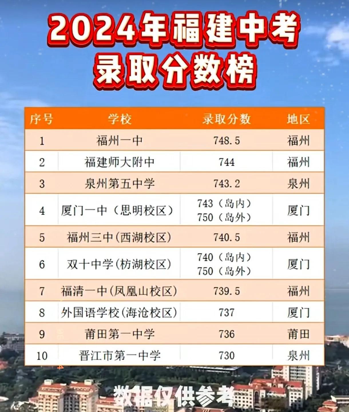  福建重点高中2024年录取分数线各是多少？全省2024中考分数录取线前十强高中