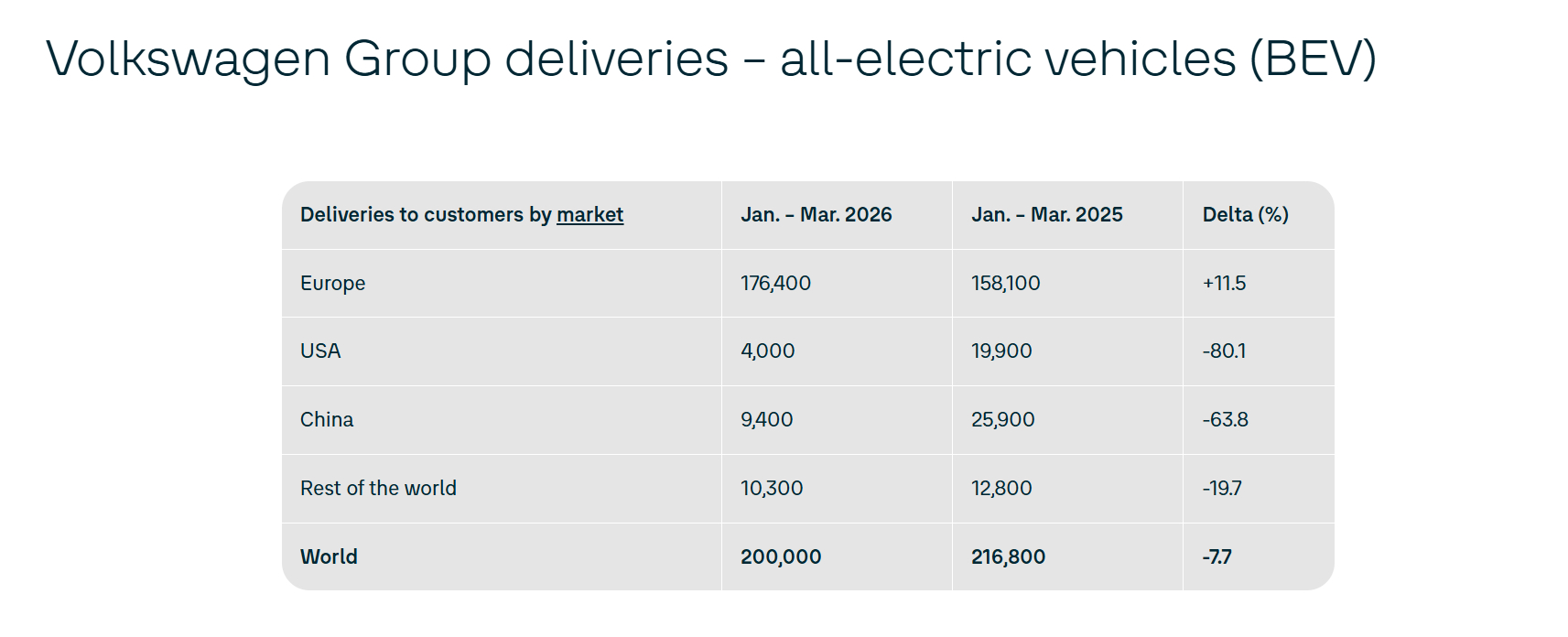 大众集团刚刚发布了2026Q1电动车数据。大众集团2026年第一季度全球纯电动车