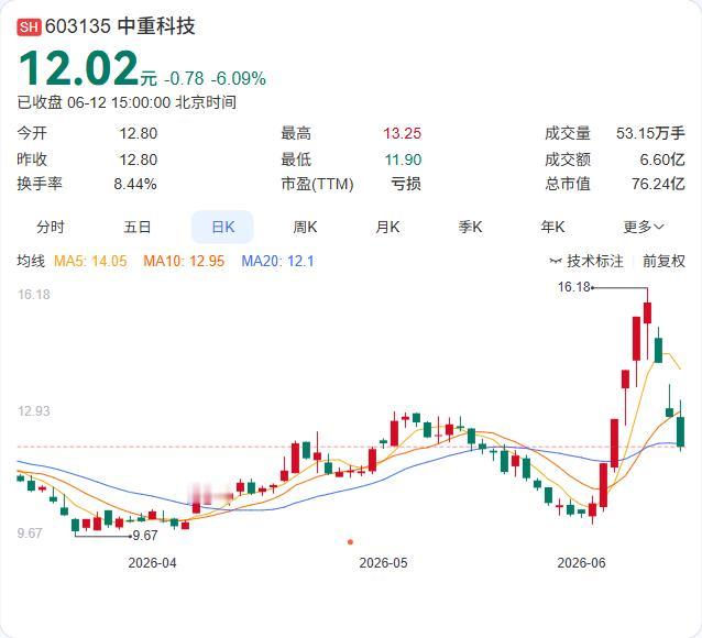三连跌后，中重科技自己给市场交了个底：一切正常。

6月12日晚间，中重科技发布