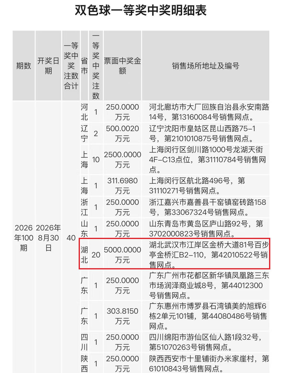 20注头奖一人独揽！湖北彩民狂揽5000万，跻身本省双色球大奖前五。

20注双