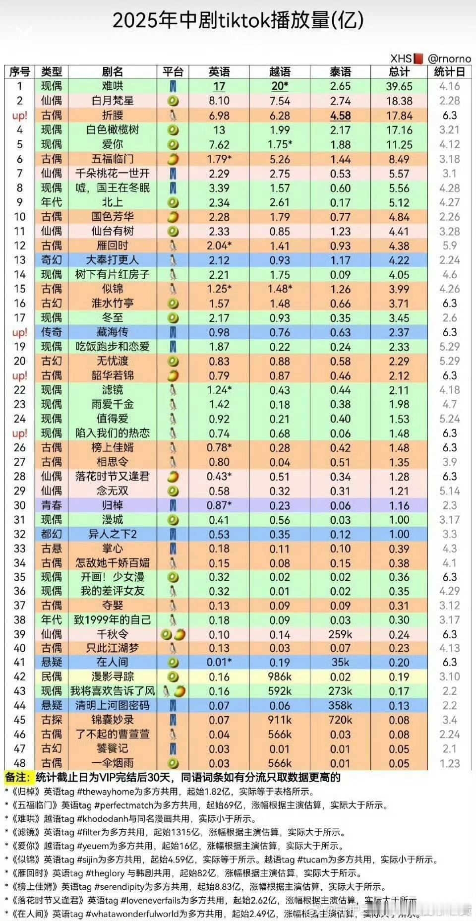 2025  TikTok中剧数据，全球现象级爆剧暂排第18 ​​​
