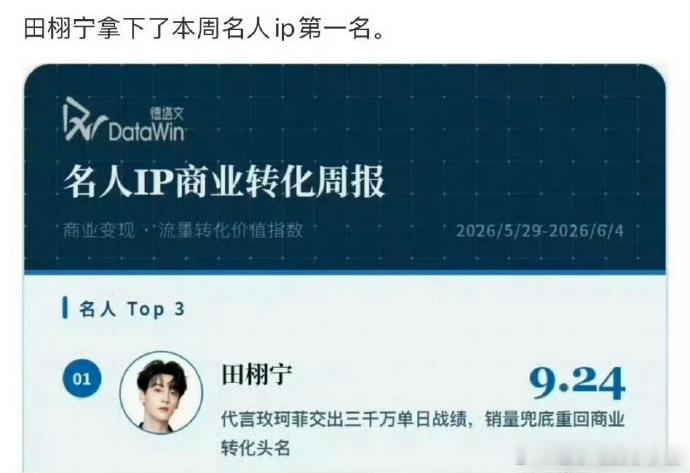 田栩宁拿下本周名人IP商业转化第一，梓渝也紧随其后，两人这算是顶峰相见了吧。