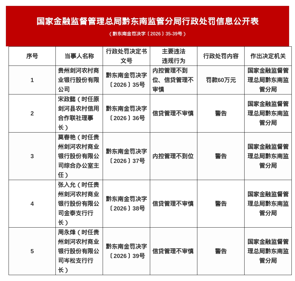 贵州剑河农商行被罚60万，涉内控管理不到位等