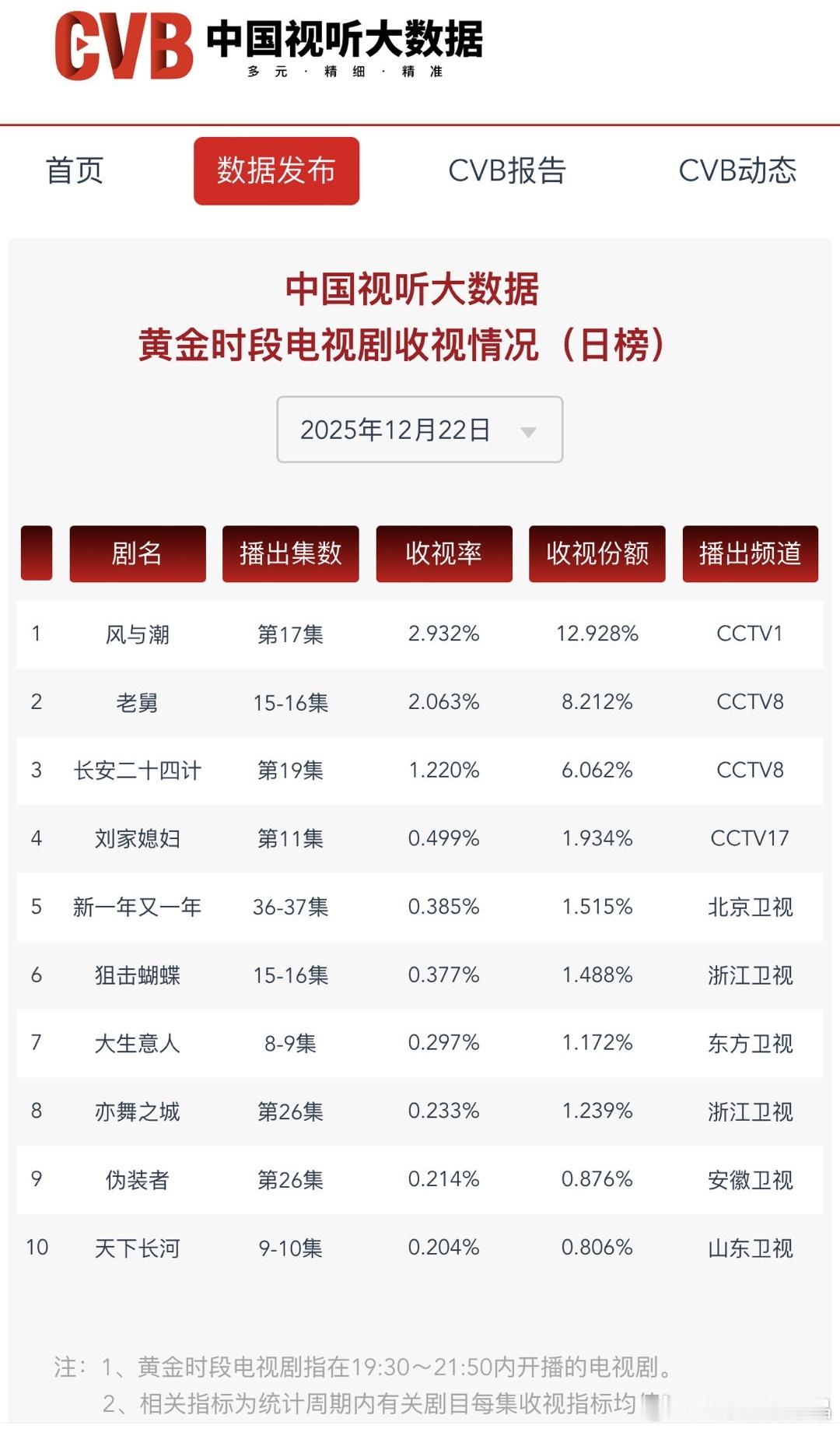 任嘉伦风与潮12月22日单更一集收视率为2.932!剧粉们再坚持一下，能够继续破