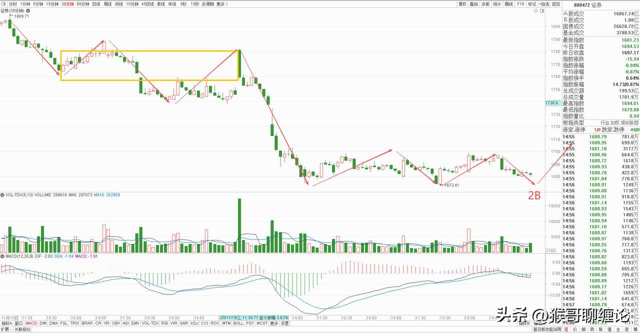 券商板块要干活了
只要明天收阳，那就能确认30分钟级别头肩底形态，同时又能给出二