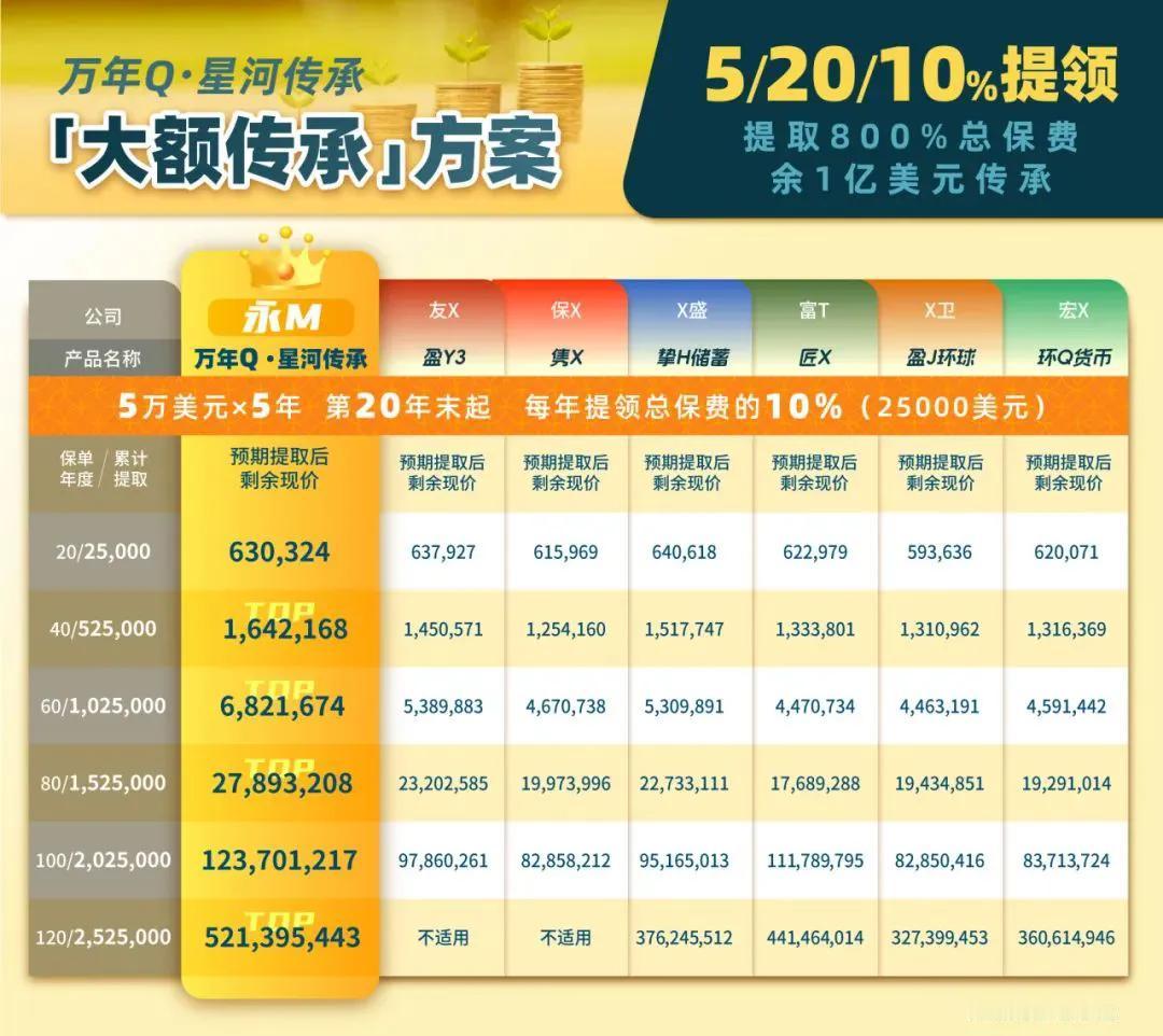 选择 5/20/10 年提领方案，30 年现价接近本金的 4 倍，101 年累计
