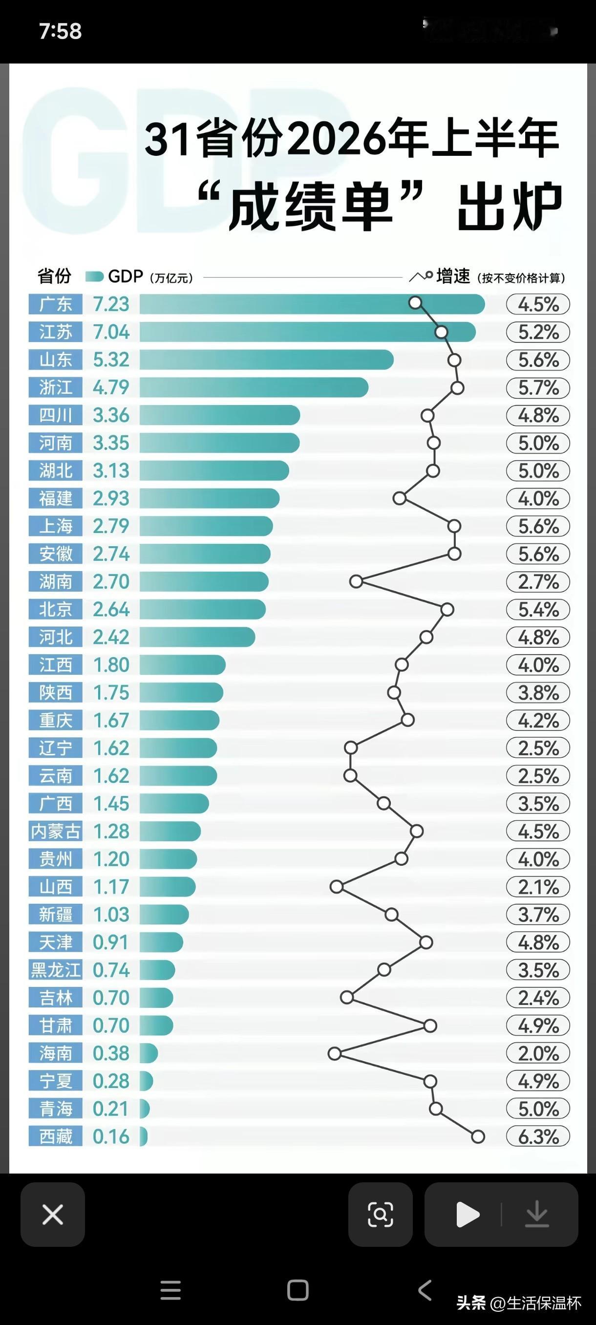 31省份2026上半年GDP榜单出炉，广东以7.23万亿元领跑全国，江苏7.04