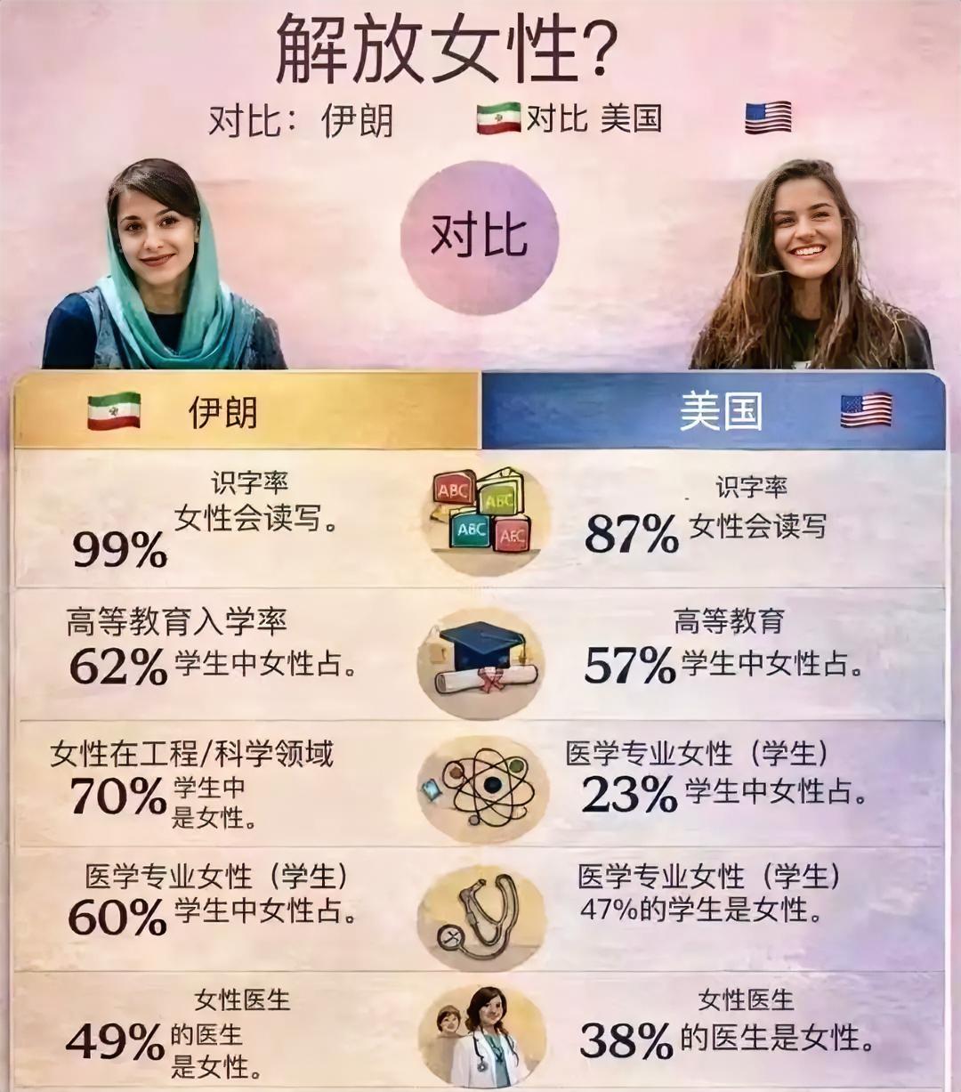 伊朗女性与美国女性：

1、平均寿命：伊朗女性80岁，美国女性81.4岁。

2