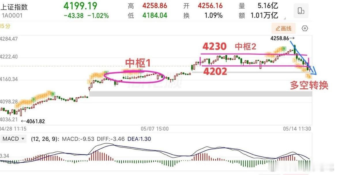 2026.5.14周四午评：  高开低走，放量大跌，黑周四来了。  上证指数早盘
