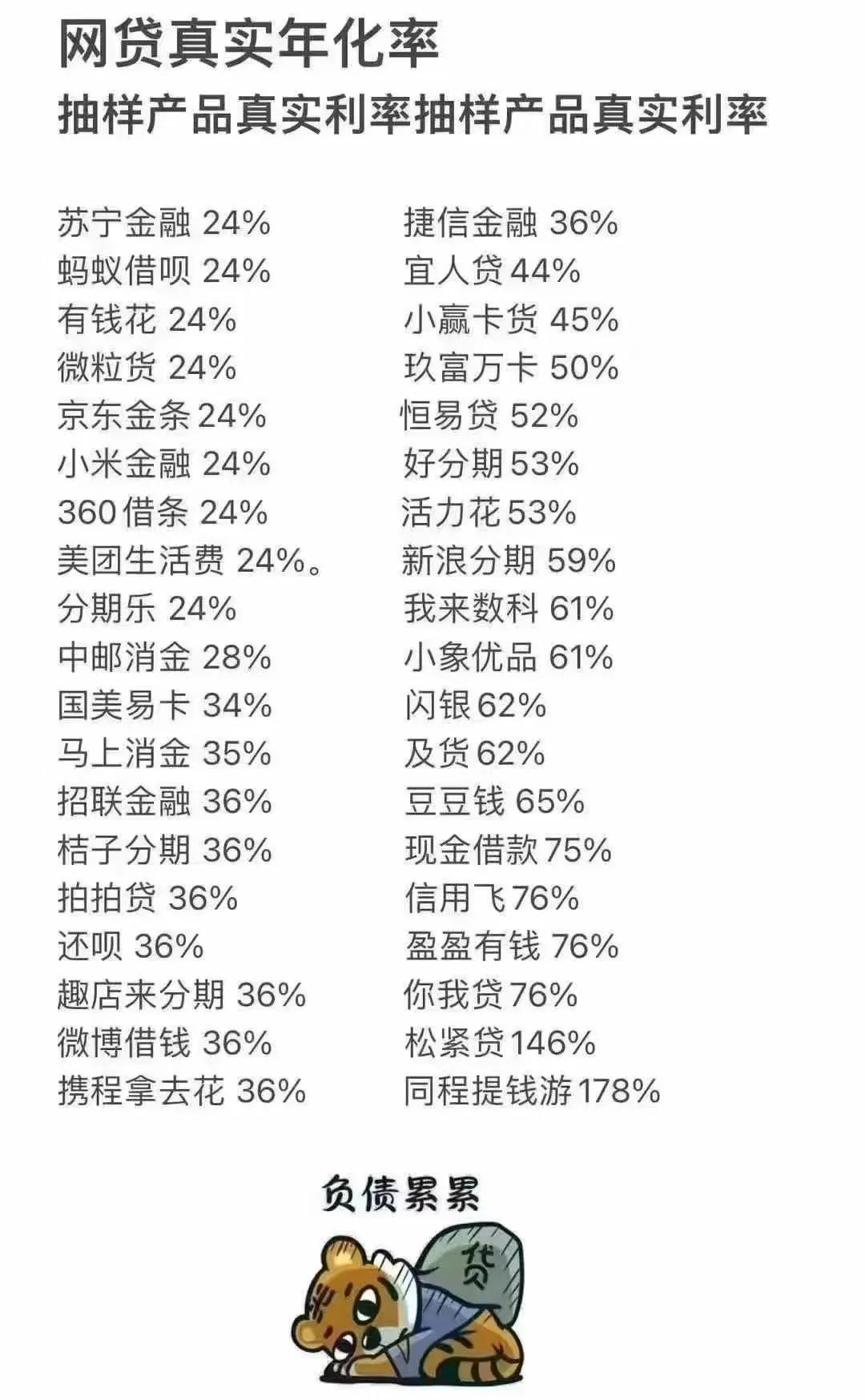 你信吗？网贷的真实年化利率竟然高得吓人，难怪那么多的网贷者都成了负债人。我的几个