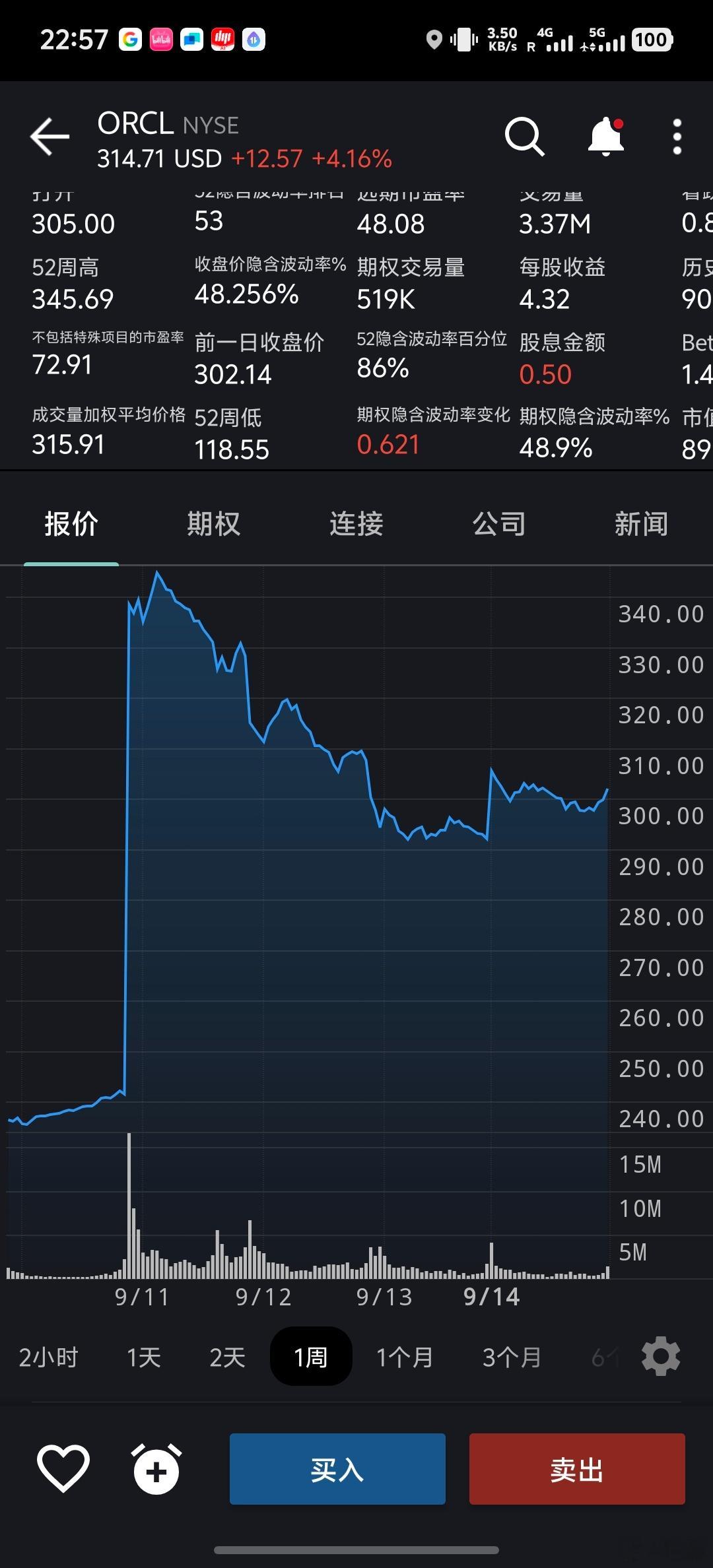 消息前几天肯定走漏了，甲骨文一度暴涨50%。 ​​​
