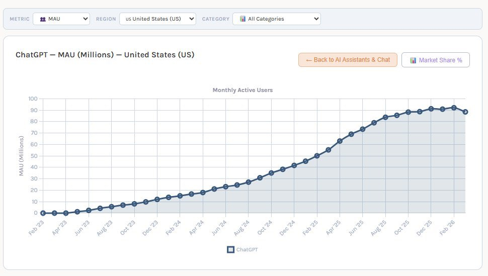很有意思，过去半年，ChatGPT 的月活用户基本不再增长了，没到 10 亿。 