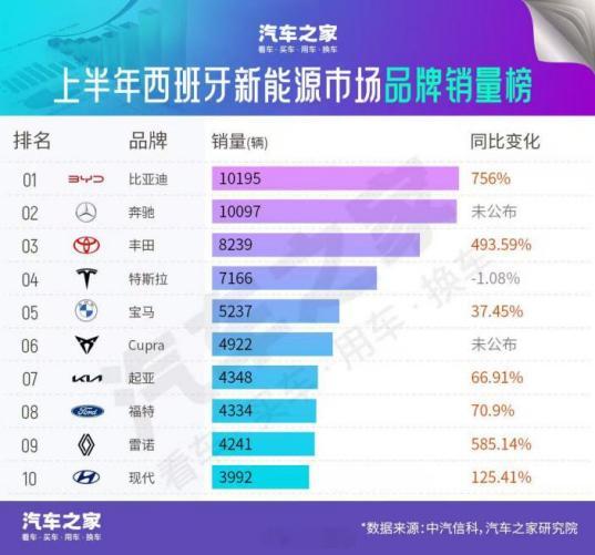 比亚迪这波真的是长脸啊！ 在欧洲半年就卖了7万多辆新能源车，销量和上次相比直接翻