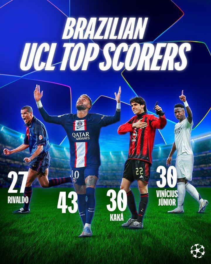 Vini尼追平卡卡，成为欧冠历史巴西球员射手榜第二名皇马