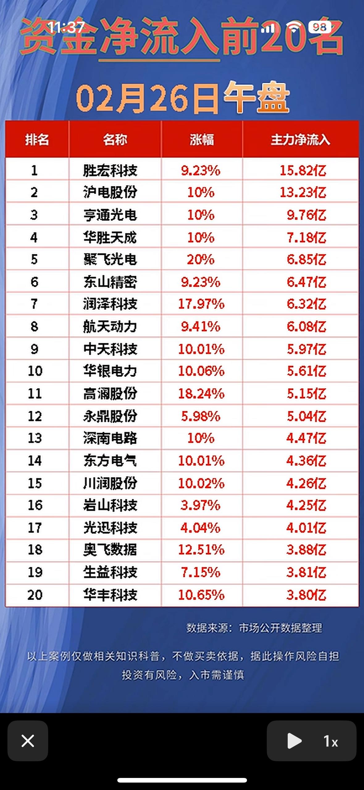 2026年2月26日午盘资金净流入情况值得关注。前25日半导体算力板块是主力资金
