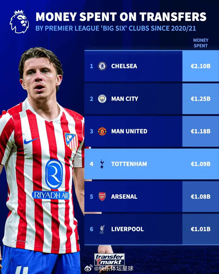 热刺自20-21赛季以来引援投入近11亿欧元，位列英超第四  cr：八哥爱看球 