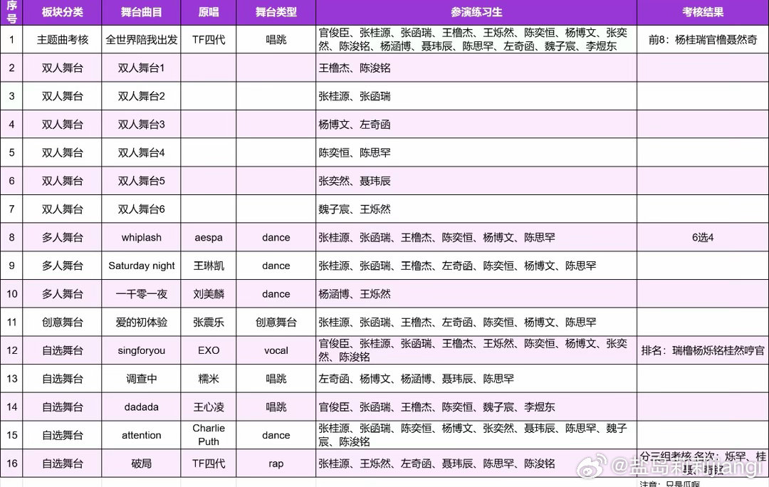 突围或五公选曲🍉汇总目前已知的选曲🍉加上一些个人猜测，仅供参考TF四代舞台节