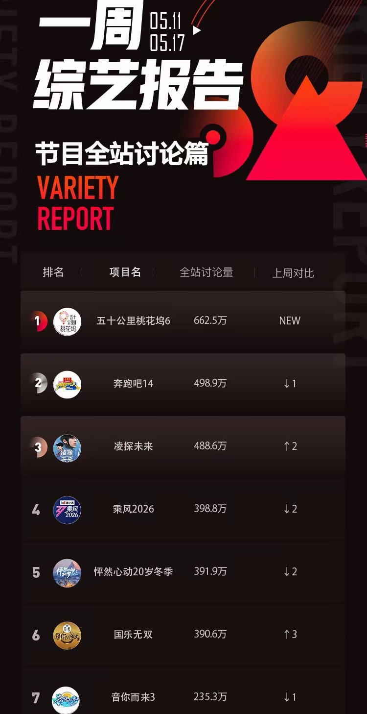 投 影子娘好厉害👍贺峻霖五十公里桃花坞6节目讨论数据全站第一🔥单抗节目也能有