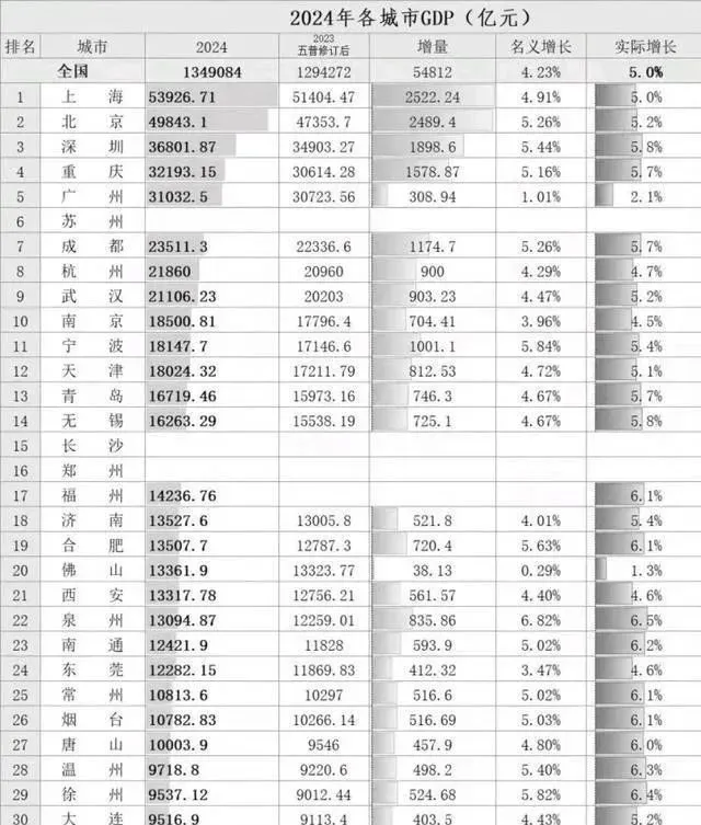 佛山跌至20名！2024年GDP全国城市排行榜！