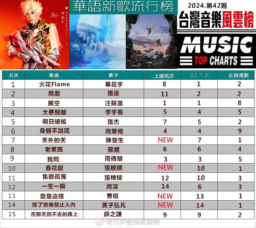 #台湾音乐风云榜[超话]# 【華語新歌流行榜】（2024.第42期）第①名：《火