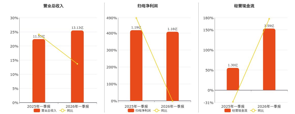 步步高公告，2026 年第一季度营收 13.12 亿元，同比增 13.74%，归