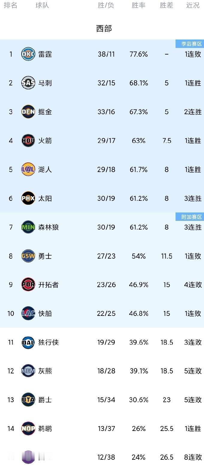 随着勇士不敌活塞；快船负掘金；湖人大胜，四队排名紧咬，西部最新排名！
勇士队屋漏