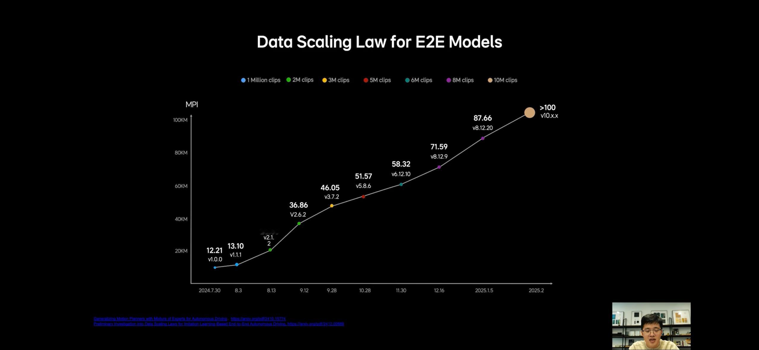 理想E2E+VLM的Scaling Law，随着模型版本的提升，MPI的数值变化