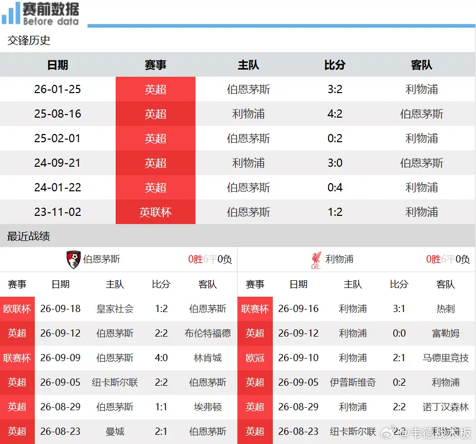 英超第5轮深度前瞻：伯恩茅斯主场抗衡利物浦，不胜PK不败看点十足北京时间9月20