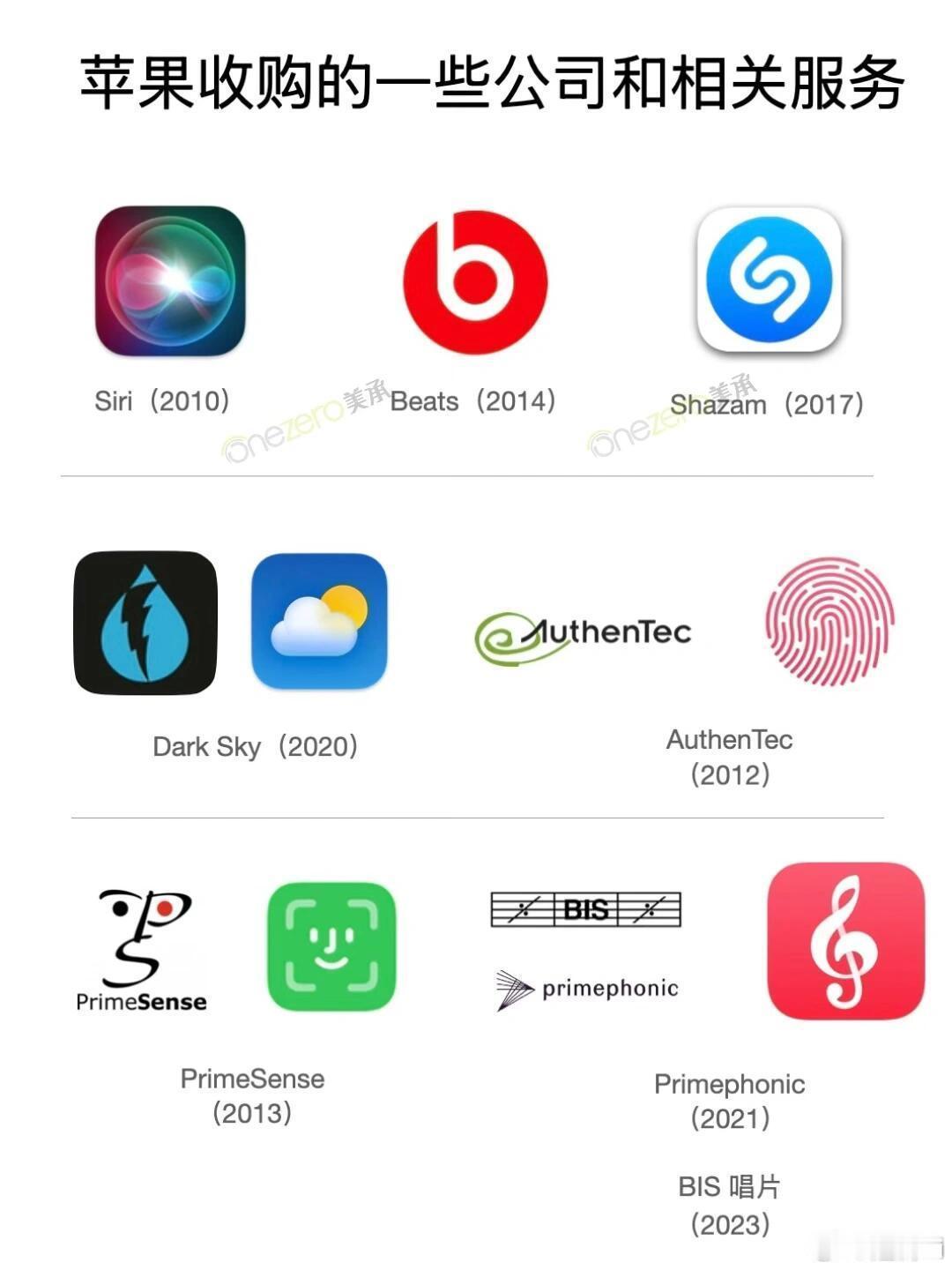 那些被苹果收购的公司，现在都在做什么呢？|||1、Siri：目前作为 Apple