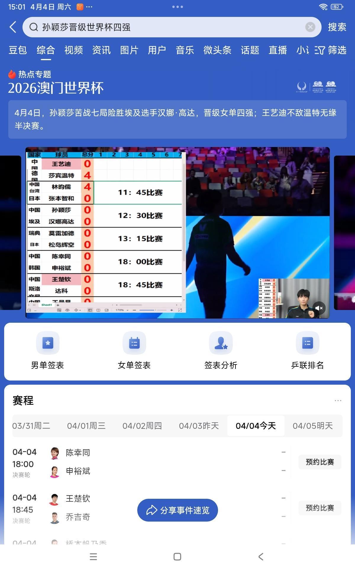 今天是4月4日，我刚刚看了孙颖莎与埃及选手四分之一比赛，双方已经打了3:3平，最