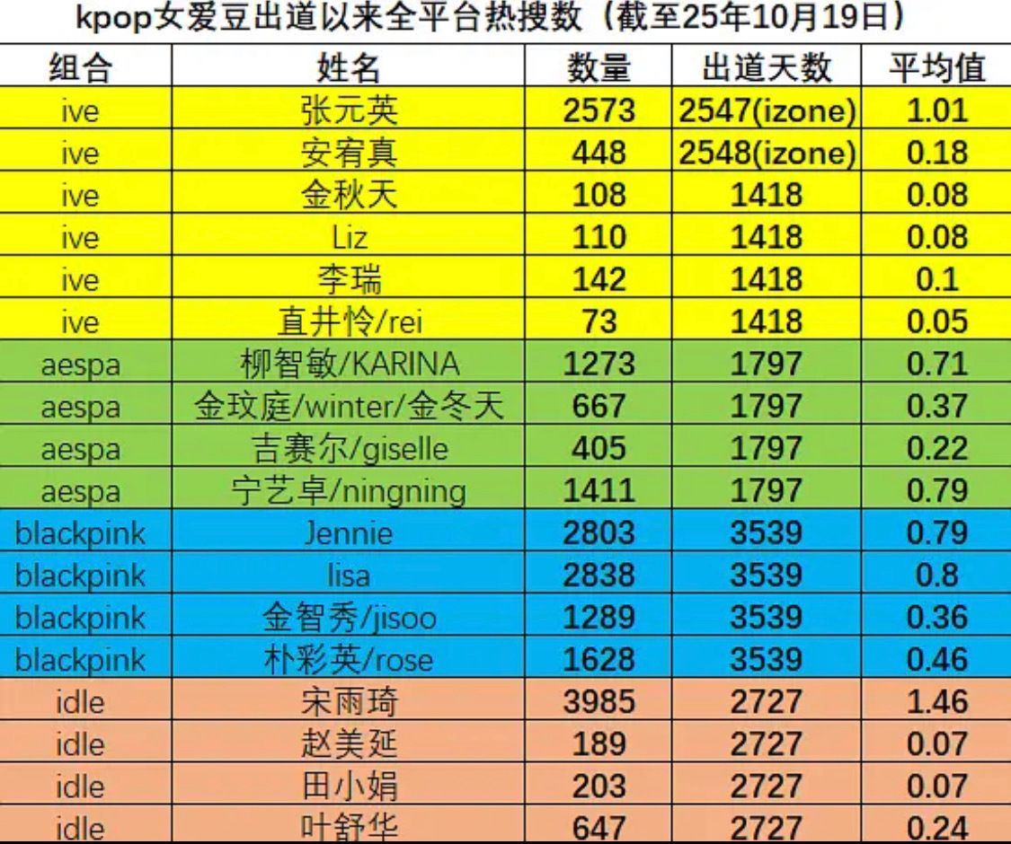 kpop女爱豆出道以来全平台热搜数 ​​​