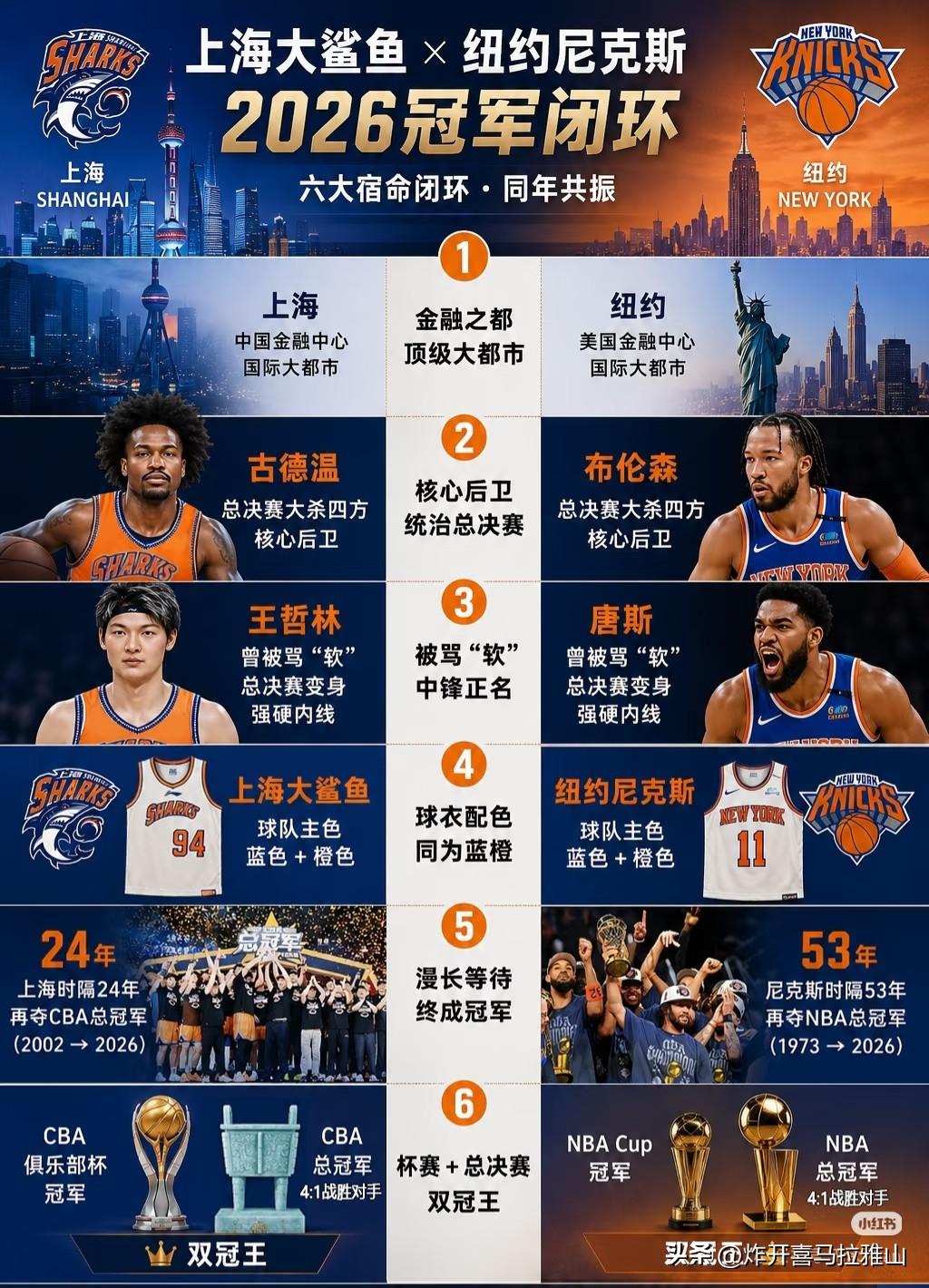 1.上海队和纽约都是时隔几十年再次拿到冠军的，同时两个城市金融大都市，都不差钱。