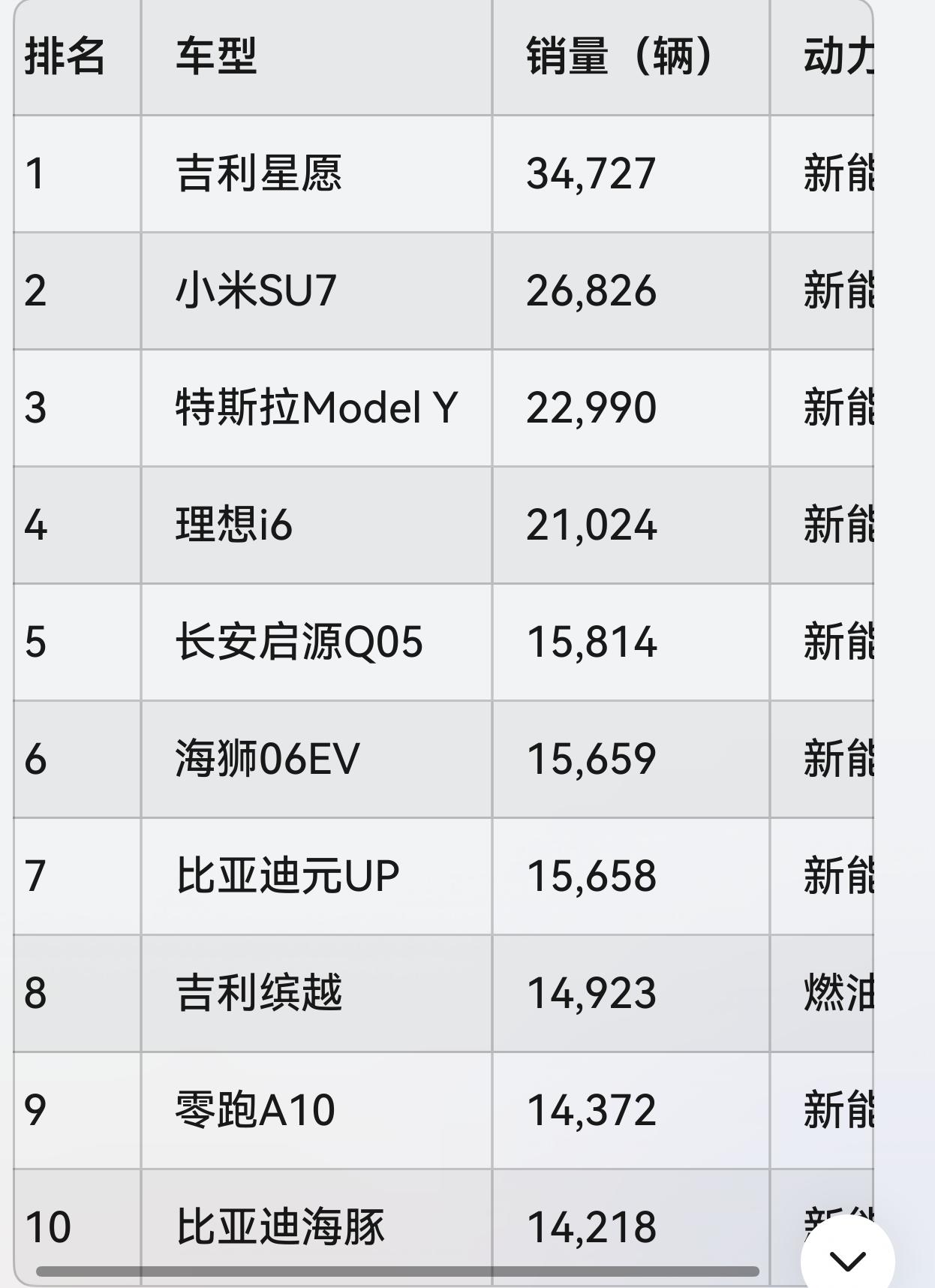 电动汽车已成主流！2026年4月乘用车零售销量排行榜，前十名车型中仅剩一款燃油车