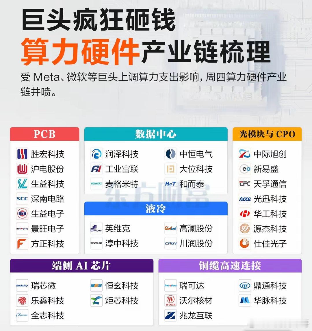 科技行业近期十分热闹，巨头们纷纷砸重金投入AI，算力硬件产业链也随之火爆起来。在