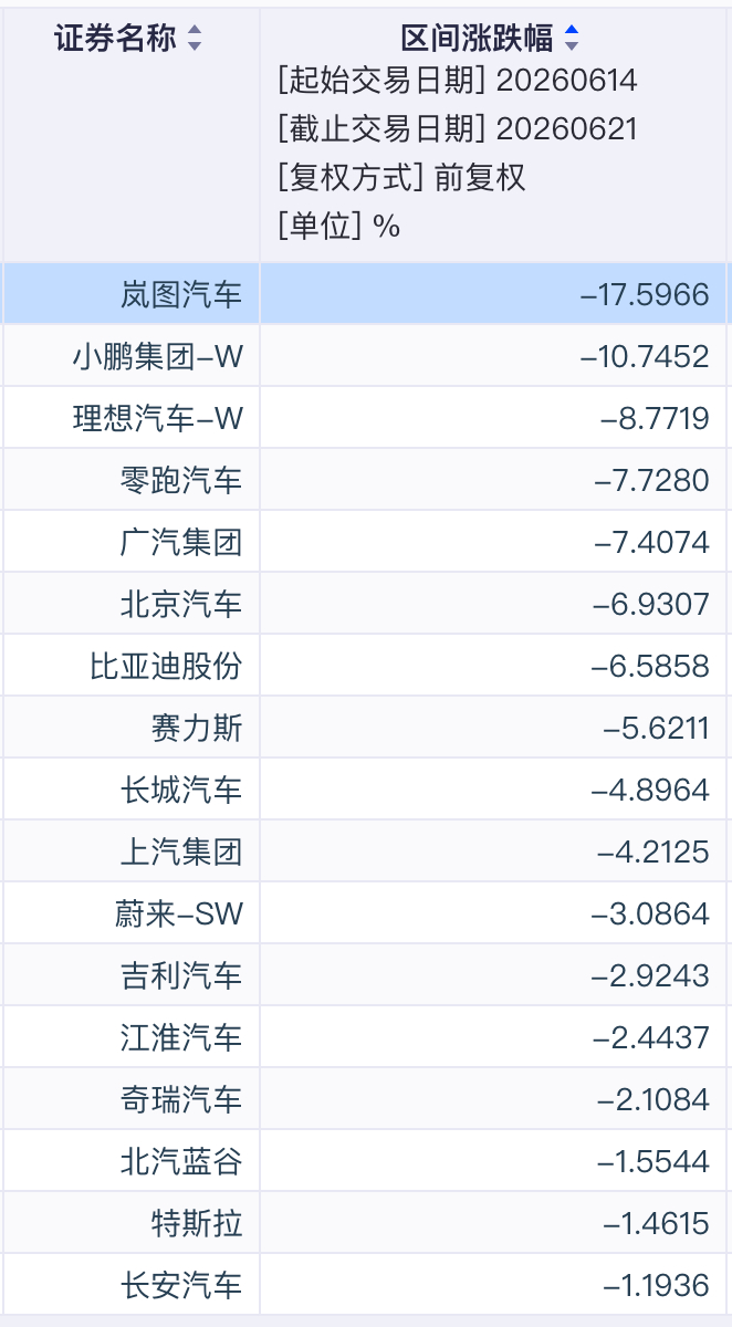上周车企全体暴跌，岚图一周跌18%岚图上市后一直单边下跌，四个月时间就腰斩，靠单