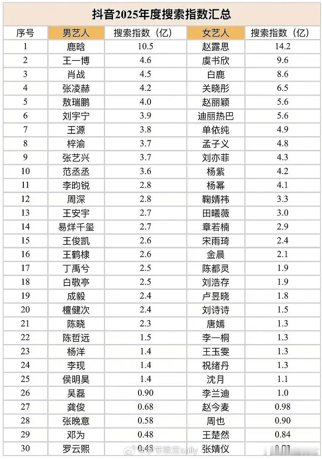 2025年抖指排名🈶男艺人前三：鹿晗、王一博、肖战女艺人前三：赵露思、虞书欣、