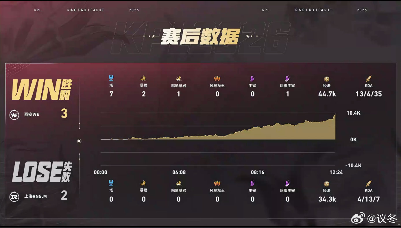 RNGM两度领先险些完成让二追三，WE顶住压力稳住节奏拿下决胜局，九幽三局分别操