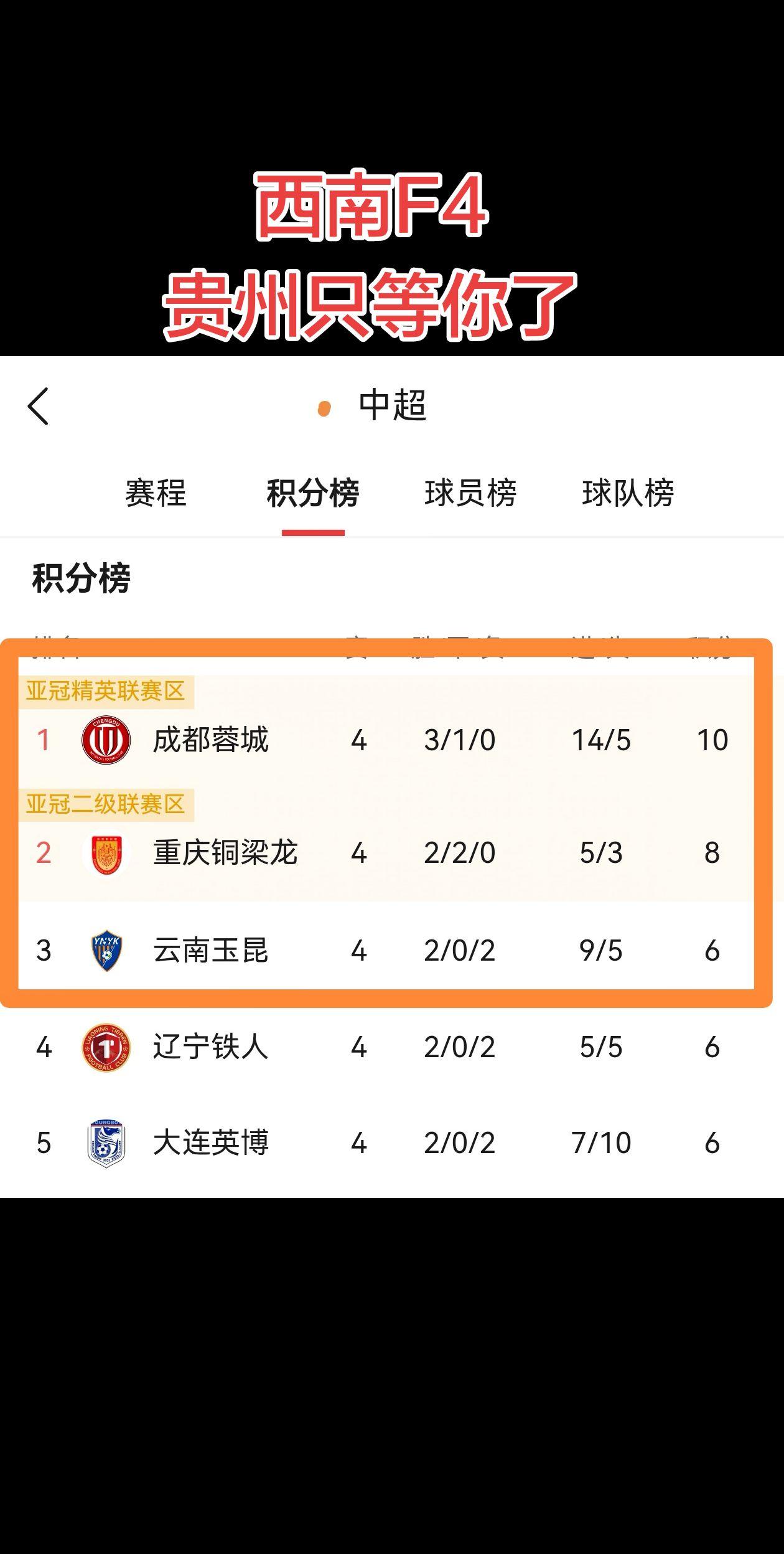 西南F4，贵州只等你了。
西南足球真的牛呀，包揽中超前三名。