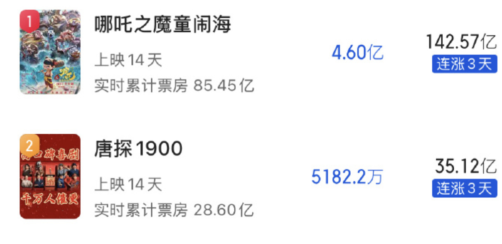 哪吒2票房或超142亿元  哪吒2或登顶全球动画电影票房榜 我的天😮？？？这么