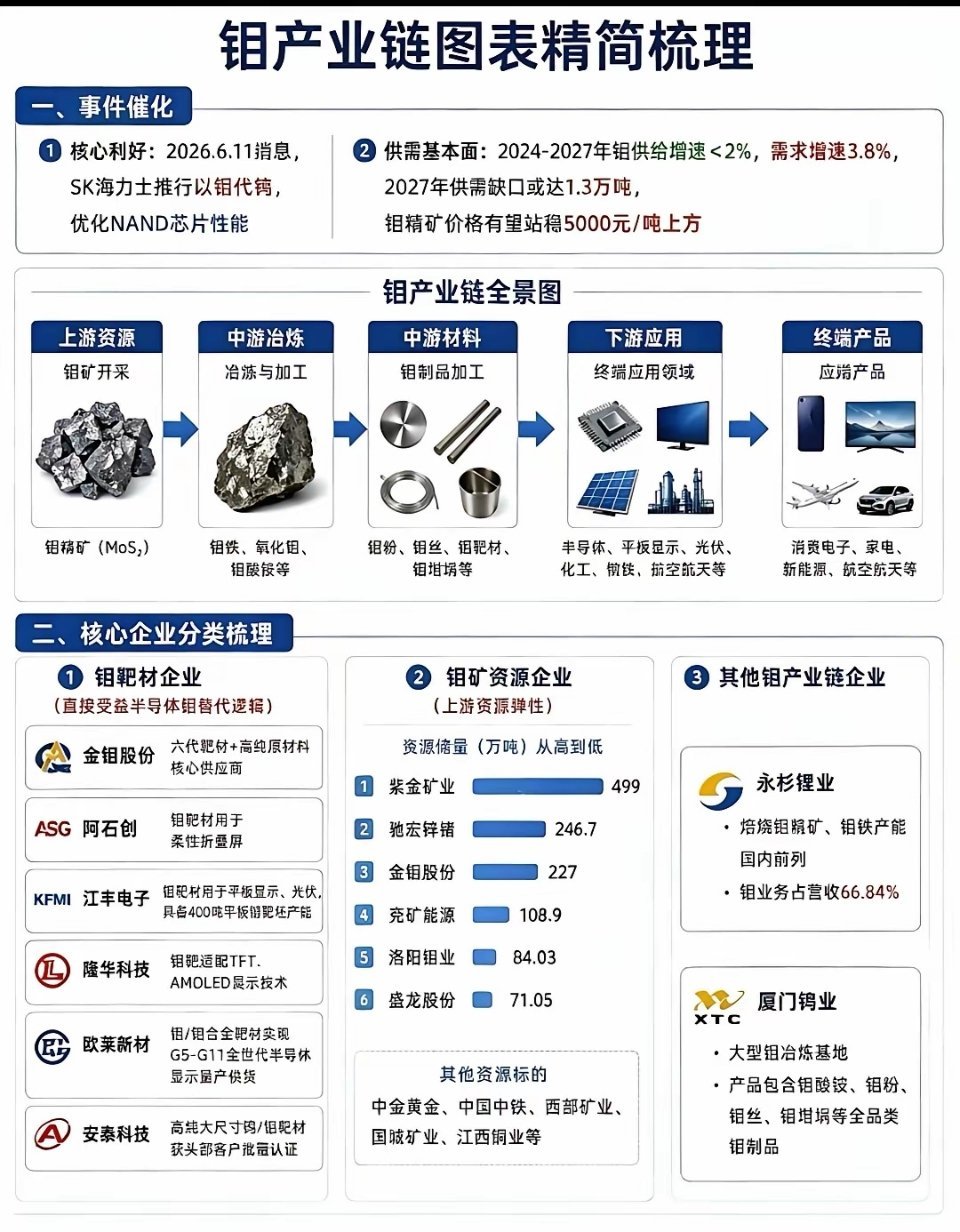 钼替代钨概念深度梳理半导体+供需缺口双逻辑共振一则SK海力士以钼代钨优化芯片性能