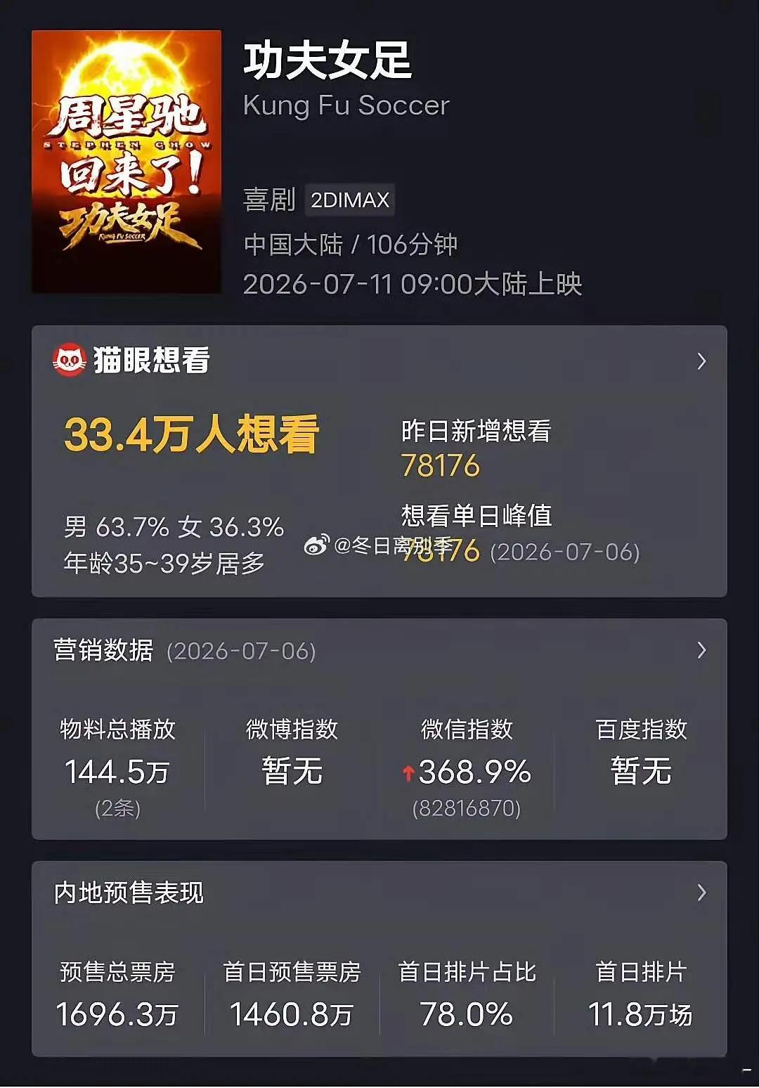女足首日预售票房1700w，还有四天上映 