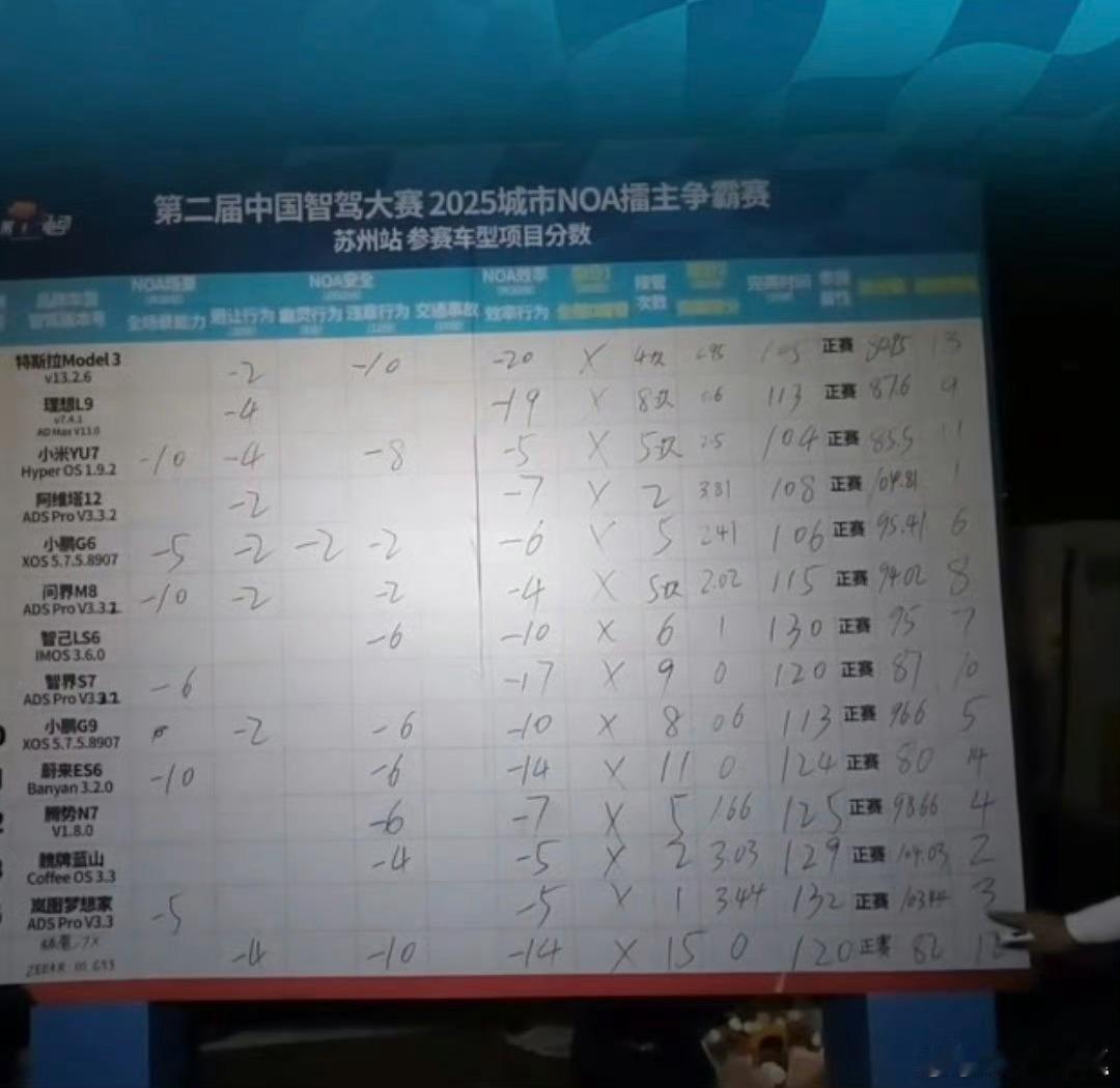 看完懂车帝再看什么智驾大赛[微笑][微笑][微笑]你懂的有点搞笑智驾大赛特斯拉可