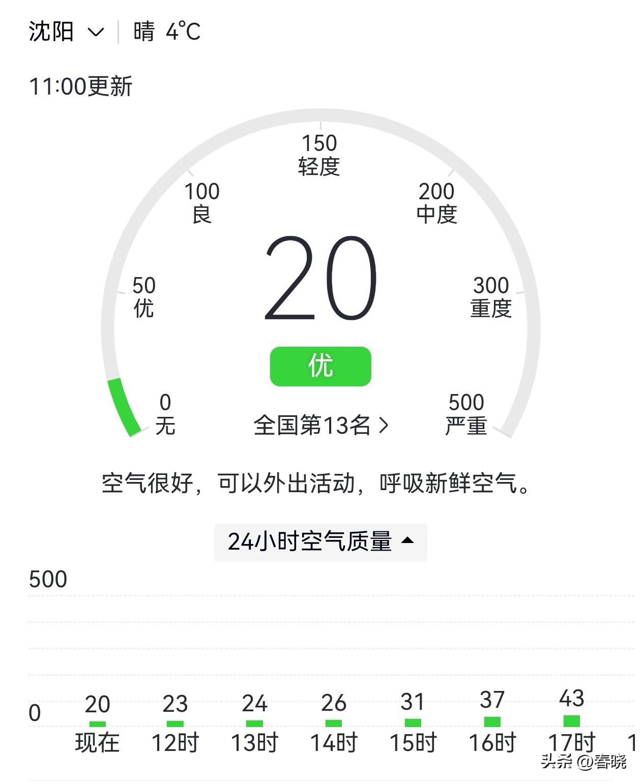 今日沈阳空气质量来到全国第13，东北“4F”其它城市也是优良。
长春、哈尔滨已经