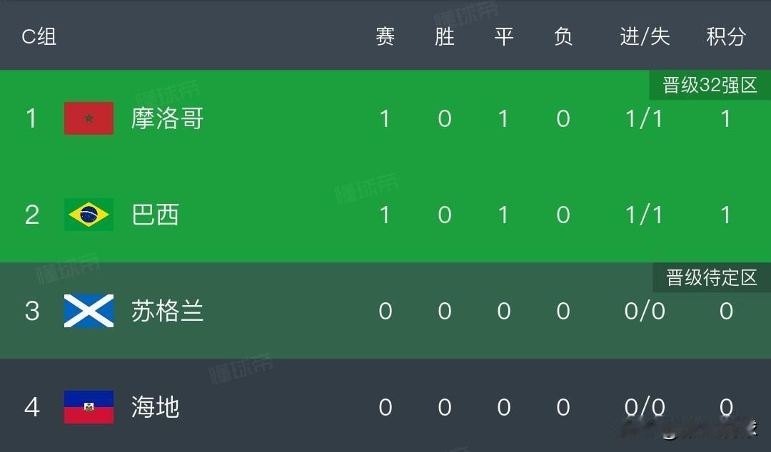 巴西队1-1逼平摩洛哥，巴西队首战踢得毫无亮点，冠军一点戏都没有。当然也可以说摩