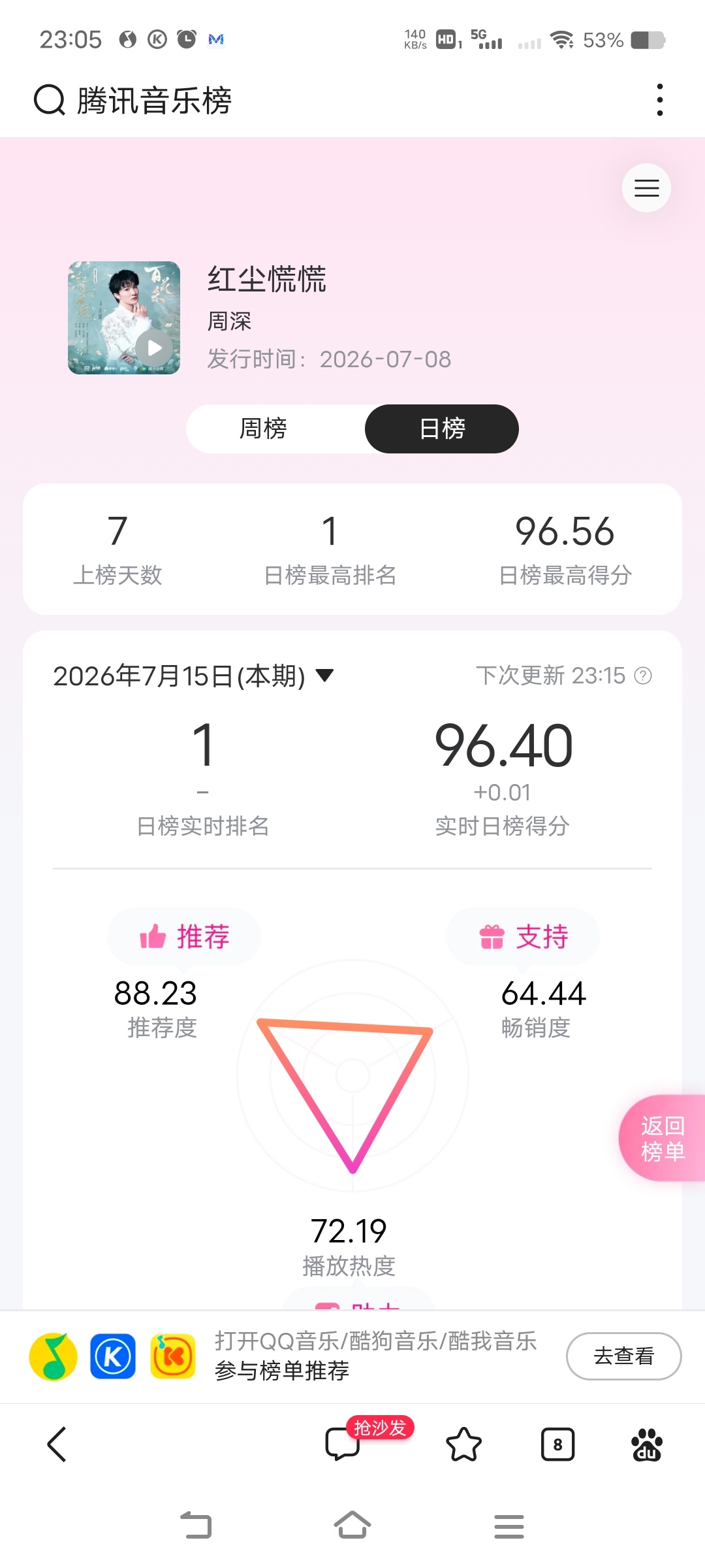 周深周深献唱百花杀主题曲红尘慌慌       打卡日榜88.23分，最后1小时，