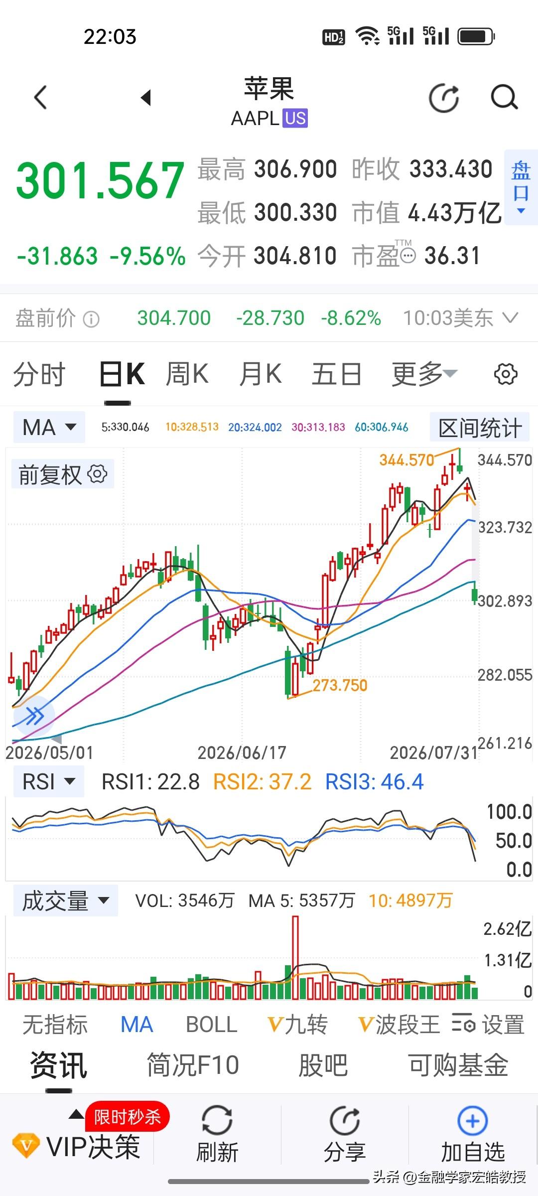 真没想到苹果公司也会如此水逆啊！刚刚美股开盘，苹果刚交出史上最强季度财报，营收大