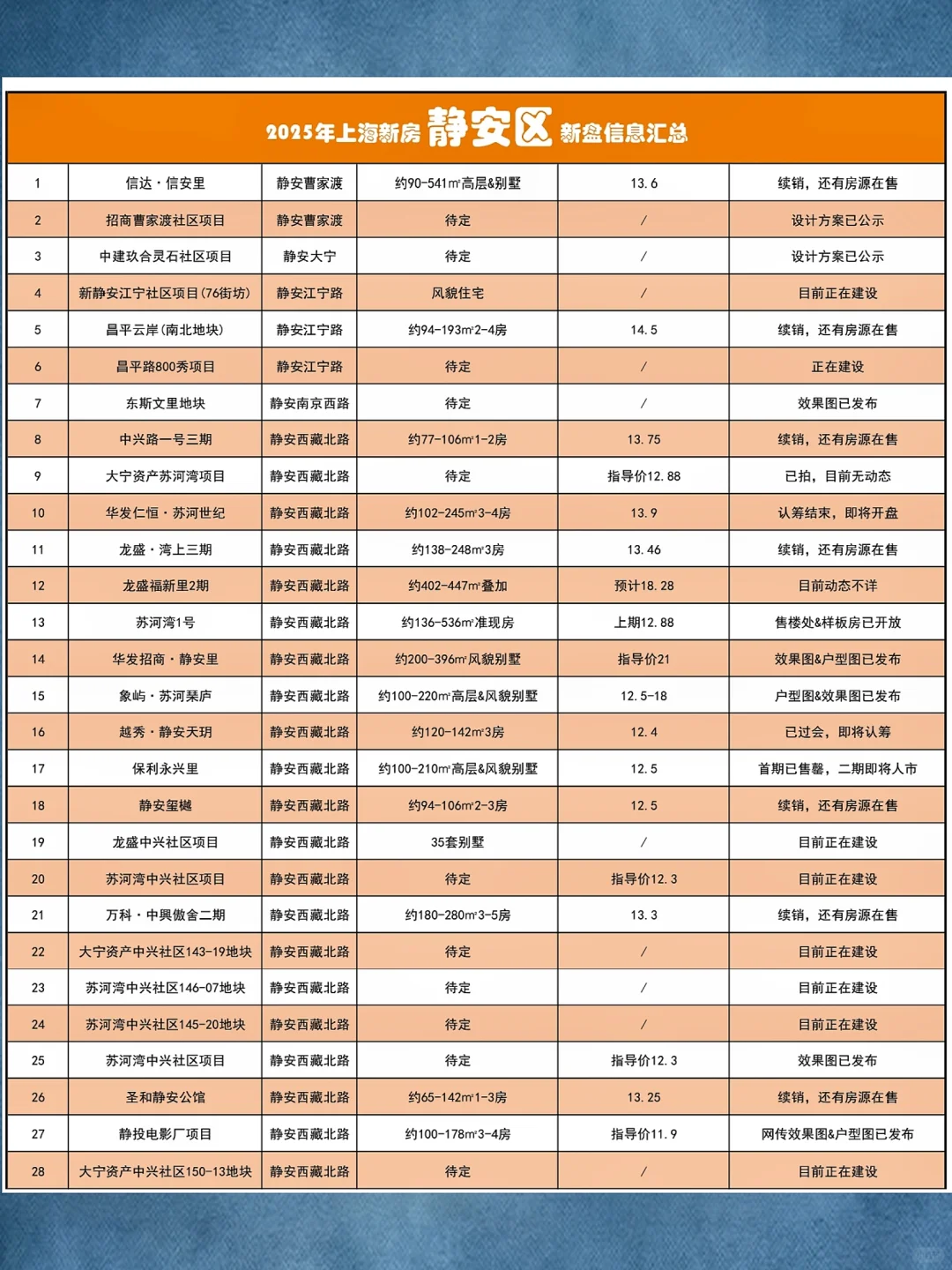 【盘点】2025年静安还有28个新房等待入市